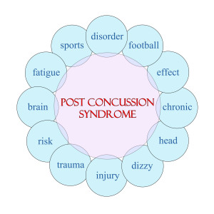 Post Concussion Syndrome Circular Word Concept